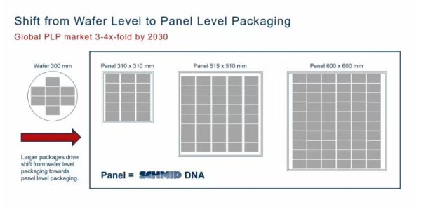 TSMC Targets Panel‑Level Packaging with CoPoS Platform, Mass Production by 2028
